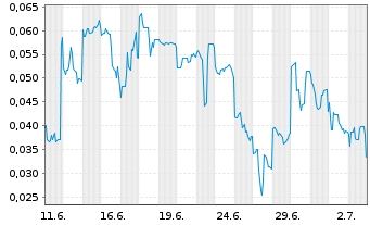 Chart Mini Future Long European Lithium - 1 Month