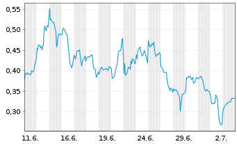 Chart Mini Future Long Nokia - 1 Month