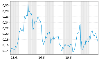 Chart Mini Future Long Nokia - 1 Month