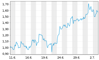 Chart Mini Future Long Beiersdorf - 1 Monat