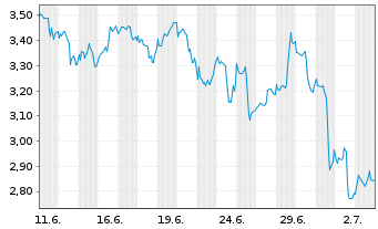 Chart Mini Future Short Linde - 1 Monat