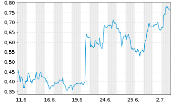 Chart Mini Future Long Carl Zeiss Meditec - 1 Monat