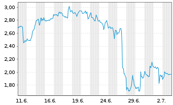 Chart Mini Future Short Eli Lilly - 1 Month