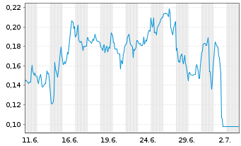 Chart Mini Future Short Canopy Growth - 1 Monat