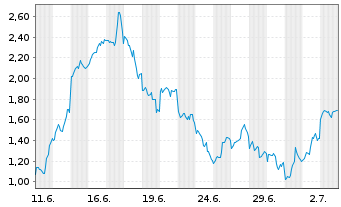 Chart Mini Future Long Newmont - 1 Month