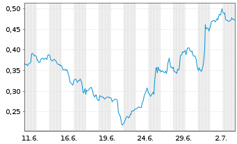 Chart Mini Future Long Kraft Heinz - 1 Month