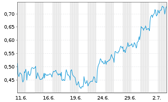 Chart Mini Future Long Air Liquide - 1 Month