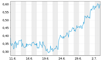 Chart Mini Future Long Air Liquide - 1 Month