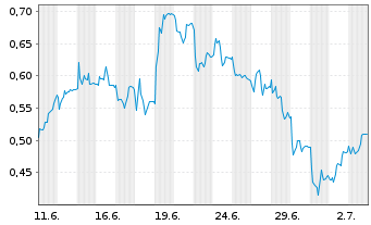Chart Mini Future Long Lanxess - 1 Monat