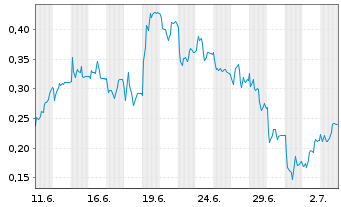 Chart Mini Future Long Lanxess - 1 Monat