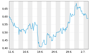 Chart Mini Future Short Lanxess - 1 Monat