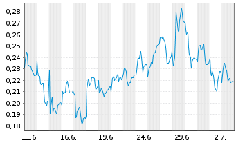 Chart Mini Future Short K+S - 1 Month