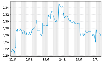 Chart Mini Future Long Lynas - 1 Monat
