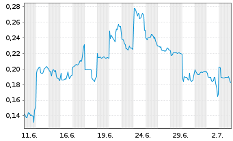 Chart Mini Future Long Lynas - 1 Monat