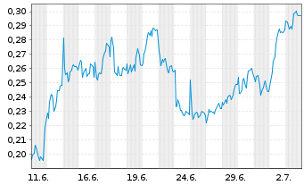 Chart Mini Future Long Nordea Bank - 1 Month