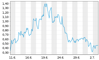 Chart Mini Future Long LPKF - 1 Monat