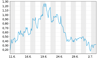 Chart Mini Future Long LPKF - 1 Monat