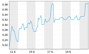 Chart Mini Future Short Vivoryon Therapeutics - 1 Month