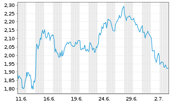 Chart Mini Future Short OMV - 1 Month