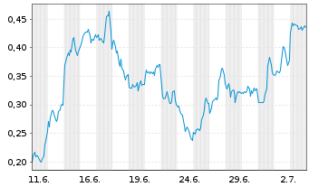 Chart Mini Future Long Hecla Mining - 1 Month