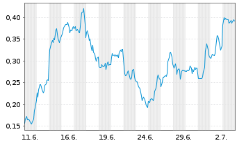 Chart Mini Future Long Hecla Mining - 1 Month