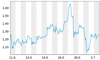 Chart Mini Future Short HelloFresh - 1 Month