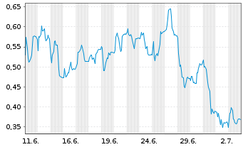 Chart Mini Future Short IONOS Group - 1 Month