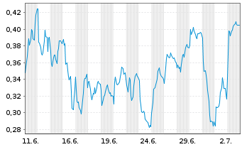 Chart Mini Future Long Engie - 1 Month