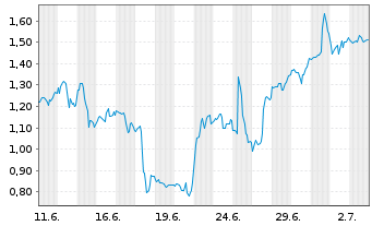 Chart Mini Future Long IBM - 1 Month