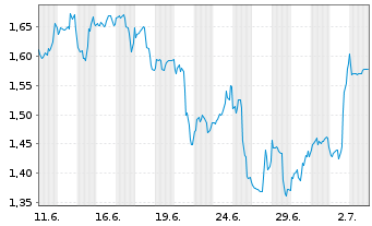 Chart Mini Future Long McDonalds - 1 Month
