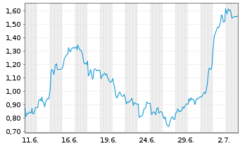 Chart Mini Future Long CTS Eventim - 1 Monat