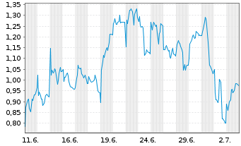 Chart Mini Future Long Jenoptik - 1 Month