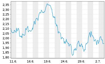 Chart Mini Future Short British American Tobacco - 1 Monat