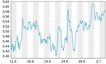 Chart Mini Future Long Bechtle - 1 Monat