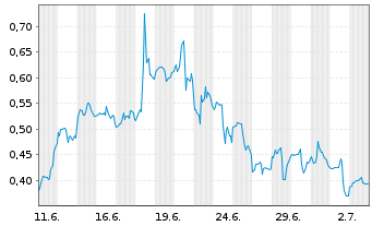 Chart Mini Future Long Energy Fuels - 1 Month