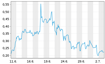 Chart Mini Future Long Energy Fuels - 1 Month