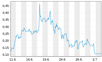 Chart Mini Future Long Energy Fuels - 1 Month