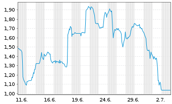 Chart Mini Future Short Lockheed Martin - 1 Monat