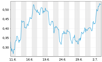 Chart Mini Future Long Jungheinrich - 1 Month