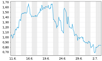 Chart Mini Future Long Qualcomm - 1 Month
