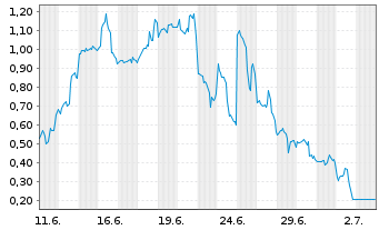 Chart Mini Future Long Qualcomm - 1 Month