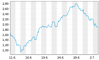 Chart Mini Future Short Salzgitter - 1 Month
