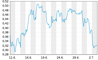 Chart Mini Future Short Orsted - 1 Month
