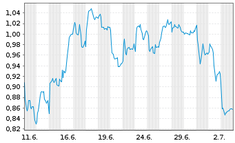 Chart Mini Future Short Orsted - 1 Month
