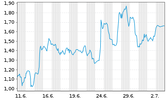 Chart Mini Future Long Uber Technologies - 1 Month