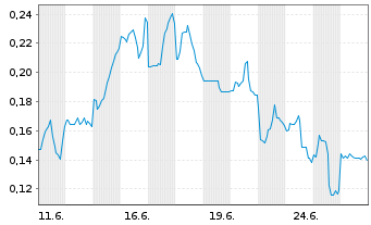 Chart Mini Future Long DeFi Technologies - 1 Monat