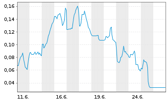 Chart Mini Future Long DeFi Technologies - 1 Monat