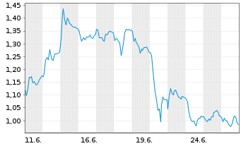 Chart Mini Future Long Deutsche Pfandbriefbank - 1 Monat