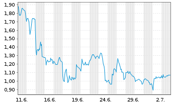 Chart Mini Future Long Petroleo Brasileiro - 1 Month
