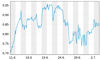 Chart Mini Future Long Mutares - 1 Month